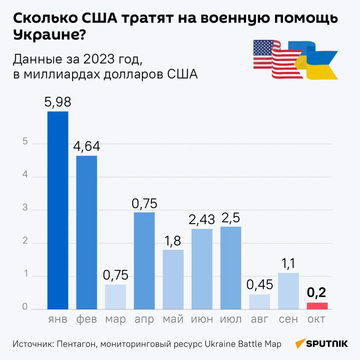 Сколько США тратят на военную помощь Украине? - Sputnik Грузия