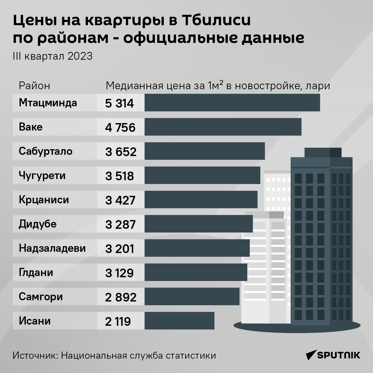 Цены на квартиры в Тбилиси - инфографика  - Sputnik Грузия