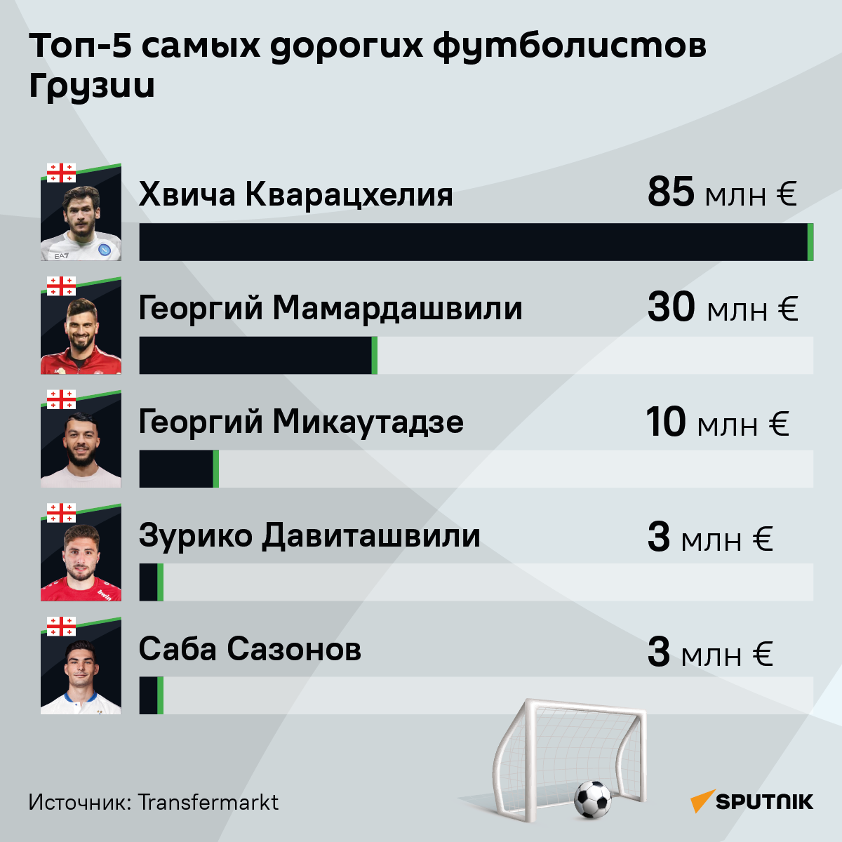 Топ-5 самых дорогих футболистов Грузии - Sputnik Грузия