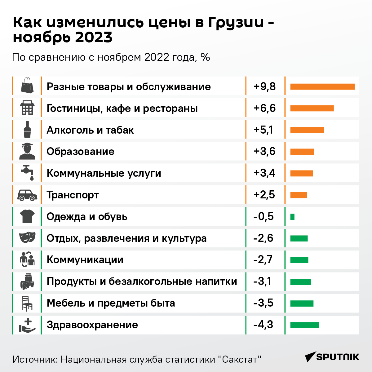 Как изменились цены в Грузии - ноябрь 2023 - Sputnik Грузия