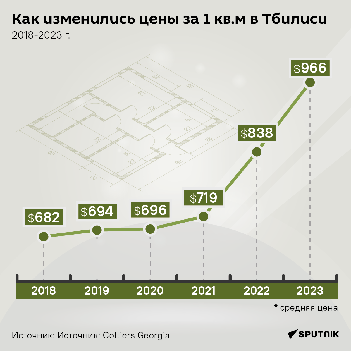 Как изменились цены за 1 кв. м в Тбилиси – 2018-2023 г.