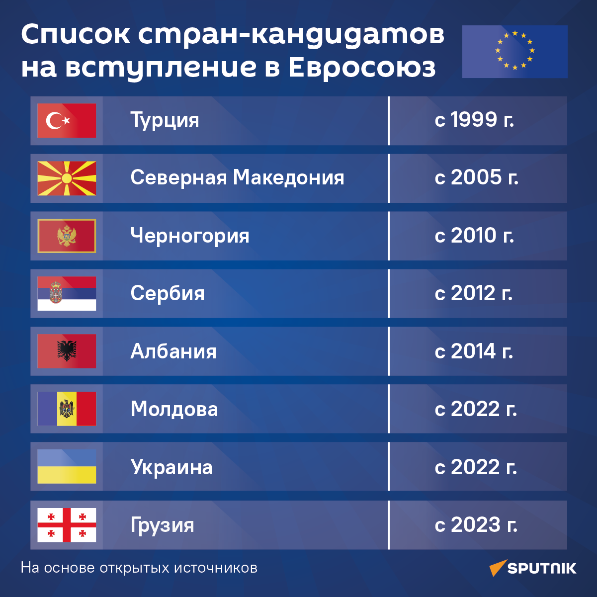 Список стран кандидатов в Евросоюз - Sputnik Грузия