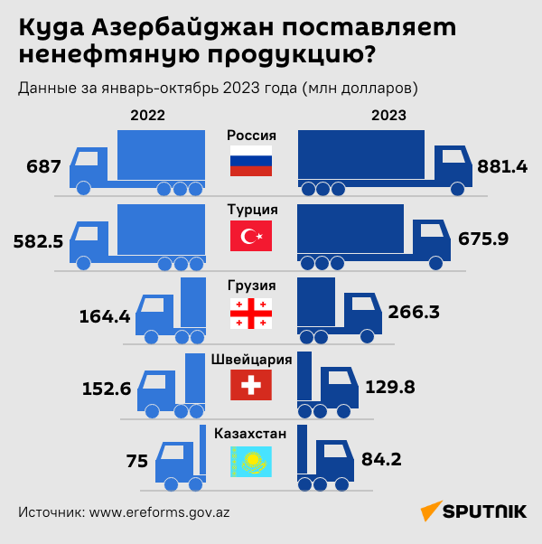 Инфографика: Куда Азербайджан поставляет ненефтяную продукцию - Sputnik Грузия