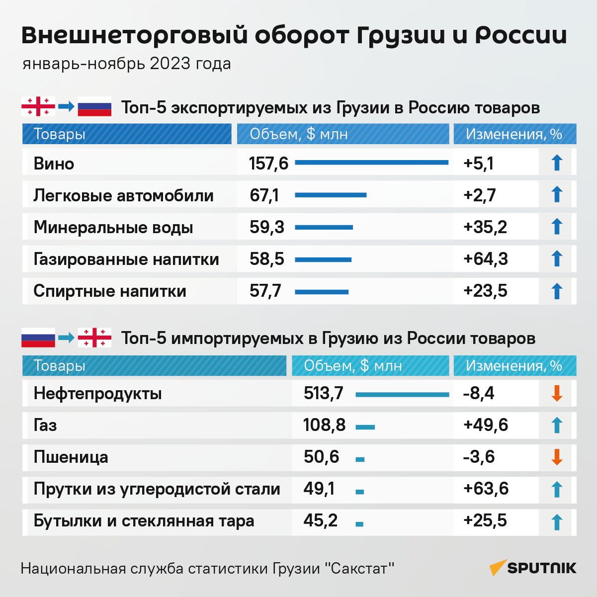 Чем торгуют Грузия и Россия?