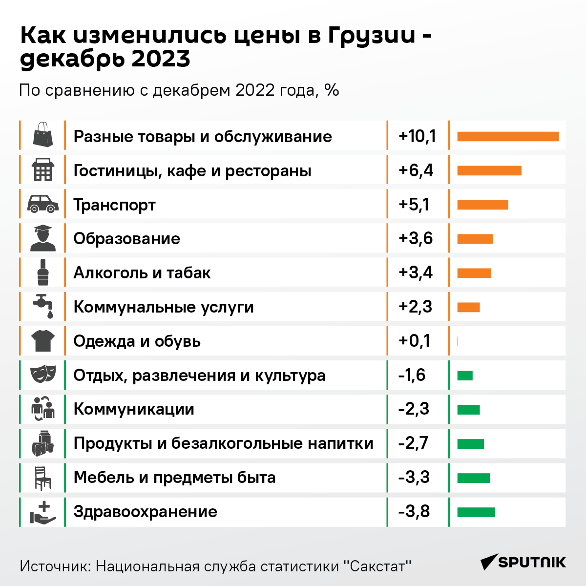 Инфографика: Инфляция - декабрь 2023 года  - Sputnik Грузия