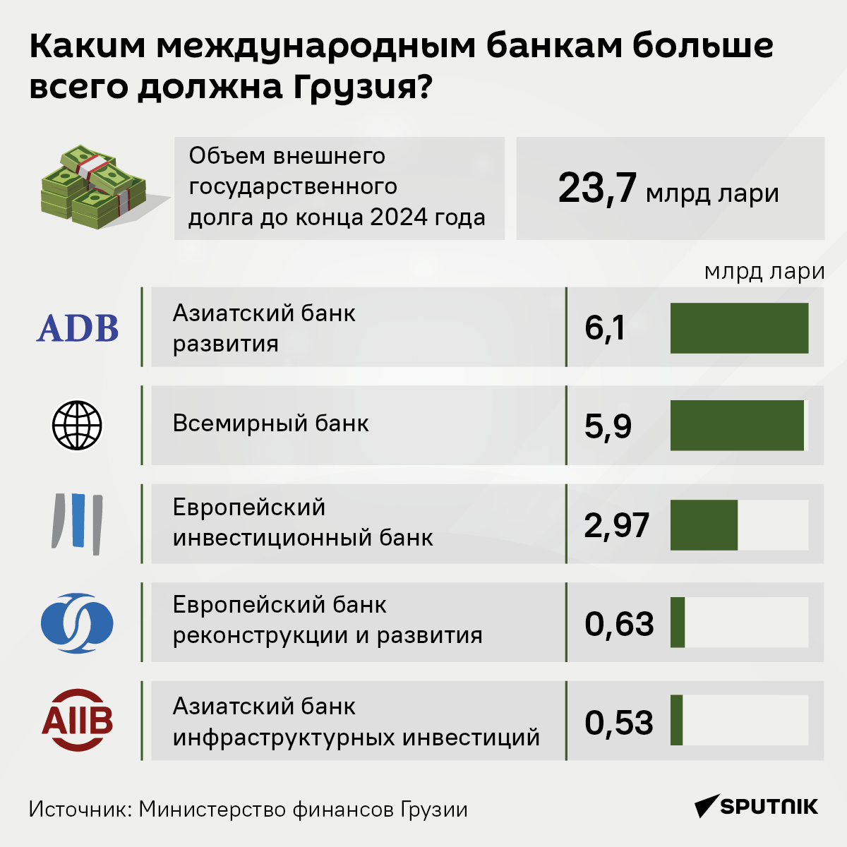 Каким международным банкам больше всего должна Грузия?