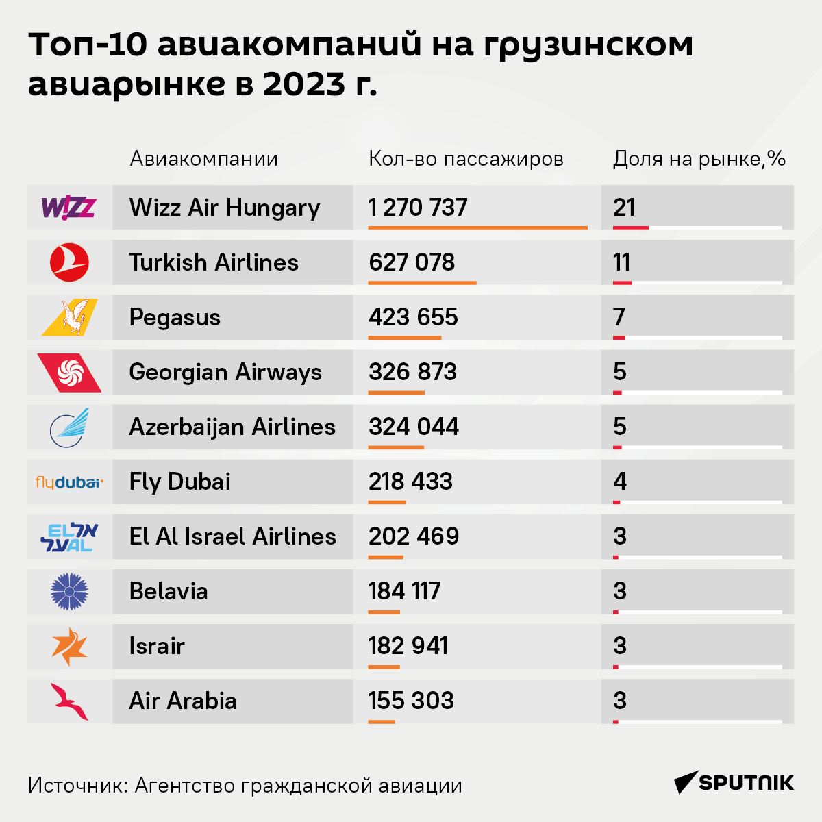 Топ-10 авиакомпаний на грузинском авиарынке в 2023 г.  - инфографика - Sputnik Грузия
