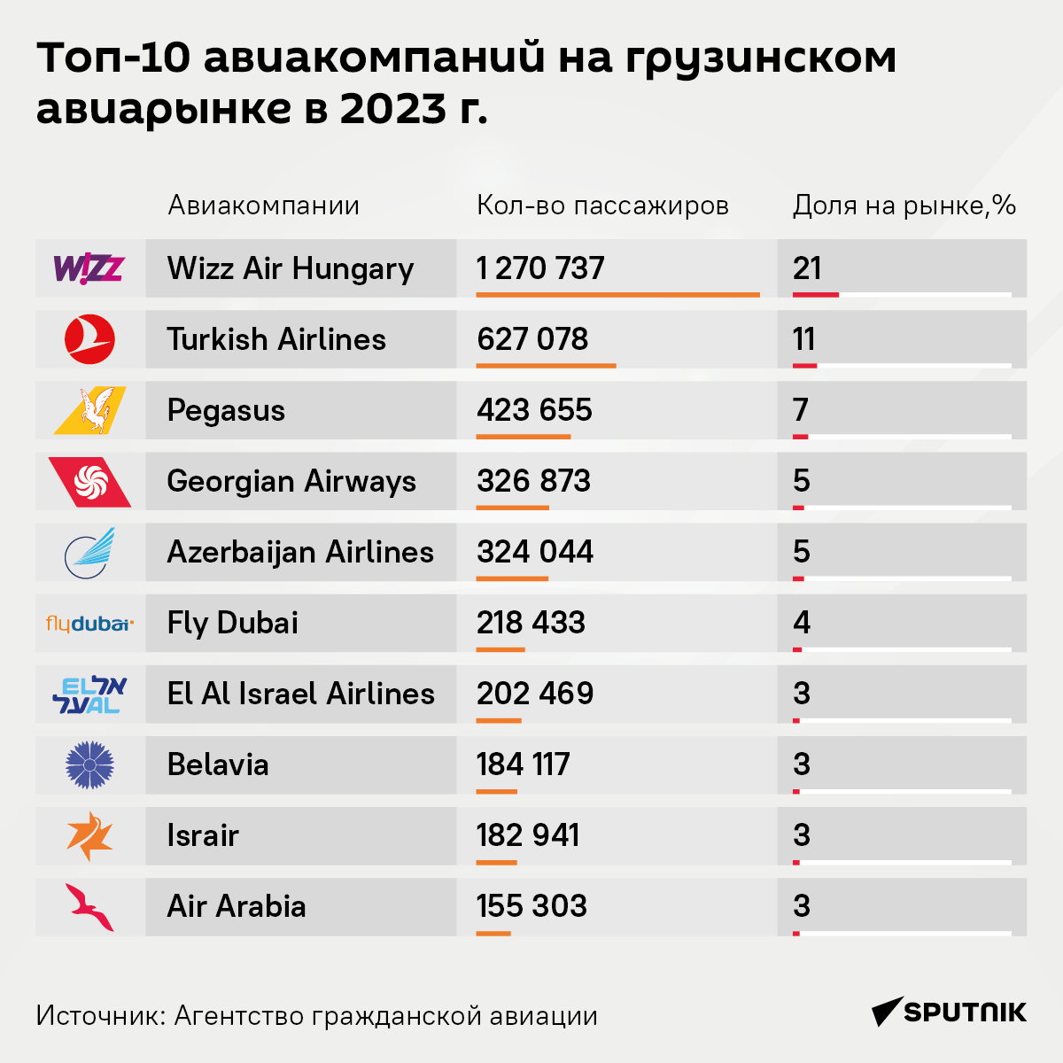 Топ-10 авиакомпаний на грузинском авиарынке в 2023 году