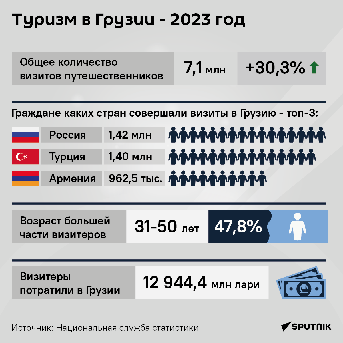 Туризм в Грузии 2023 - инфографика - Sputnik Грузия