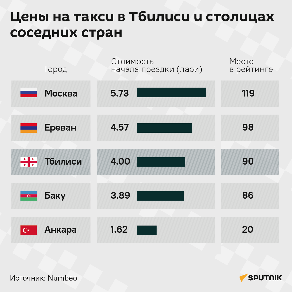Цены на такси - инфографика - Sputnik Грузия