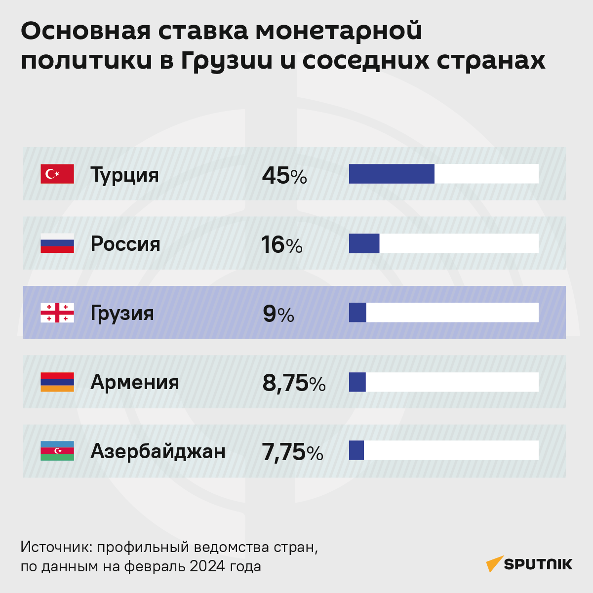 Основная ставка монетарной политики в Грузии и соседних странах - Sputnik Грузия