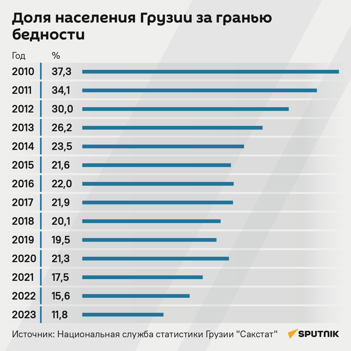 Доля населения Грузии за гранью бедности, 2010-2023 годы - Sputnik Грузия