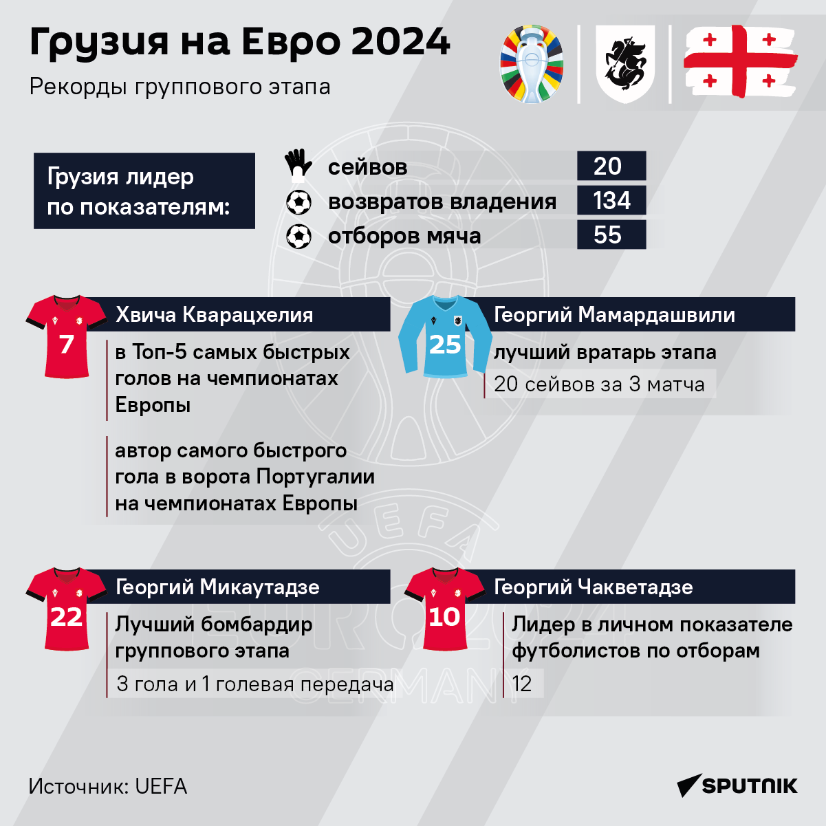 Грузия на Евро 2024, рекорды группового этапа - Sputnik Грузия