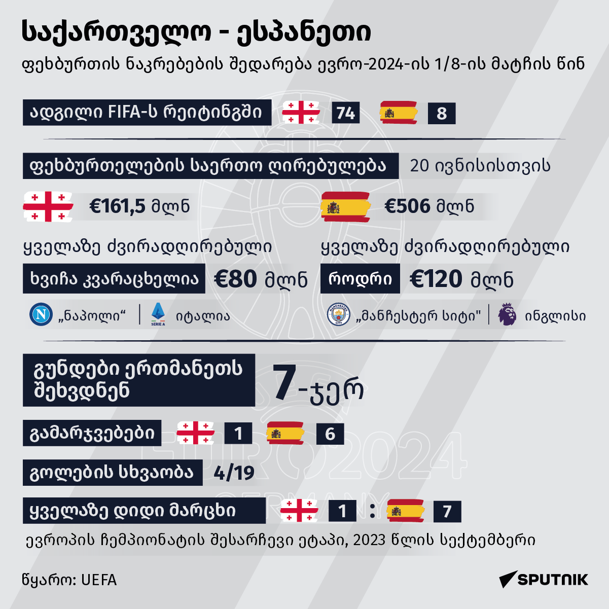 Евро-2024 - Грузия против Испании, GEO инфографика - Sputnik საქართველო