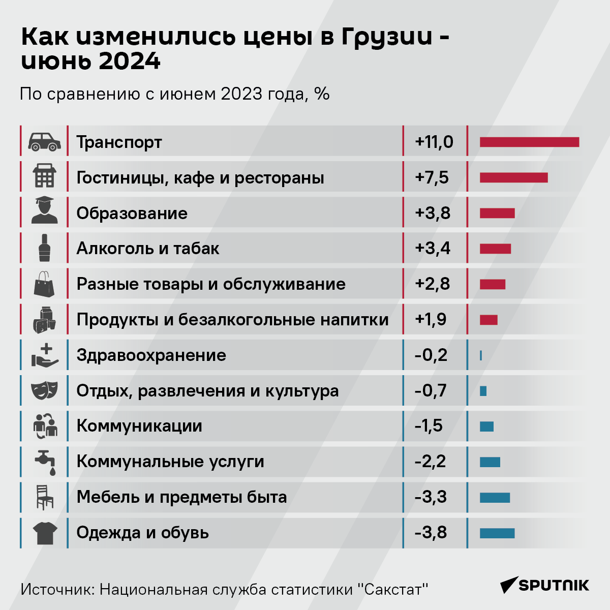 Изменение цен в Грузии за год – данные за июнь