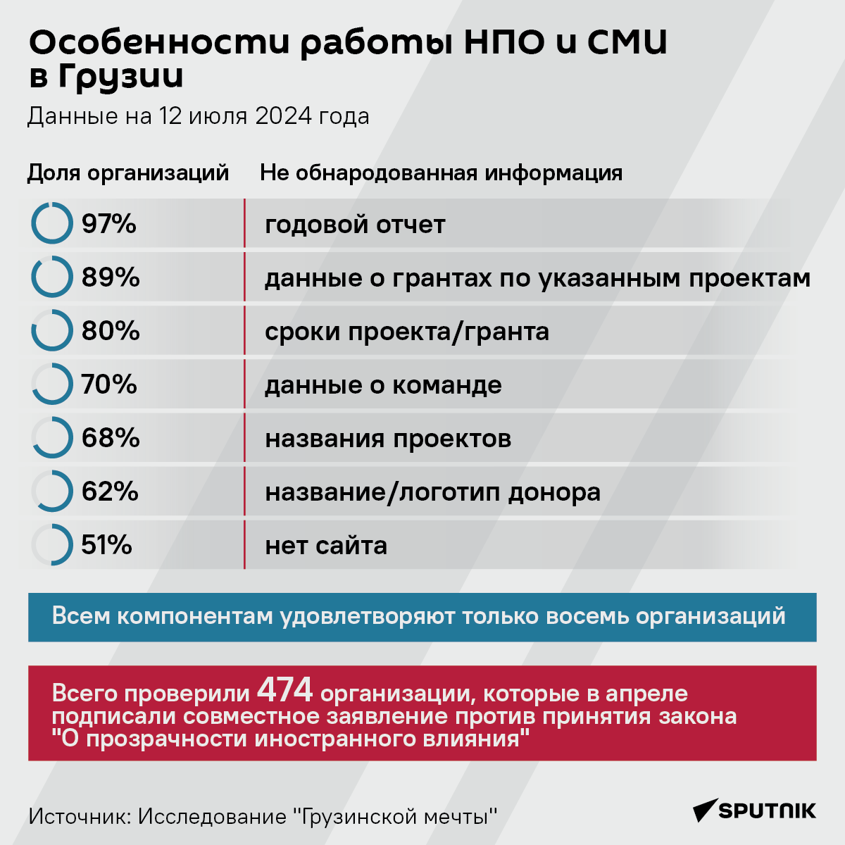 Особенности работы НПО и СМИ в Грузии — исследование «Грузинской мечты»