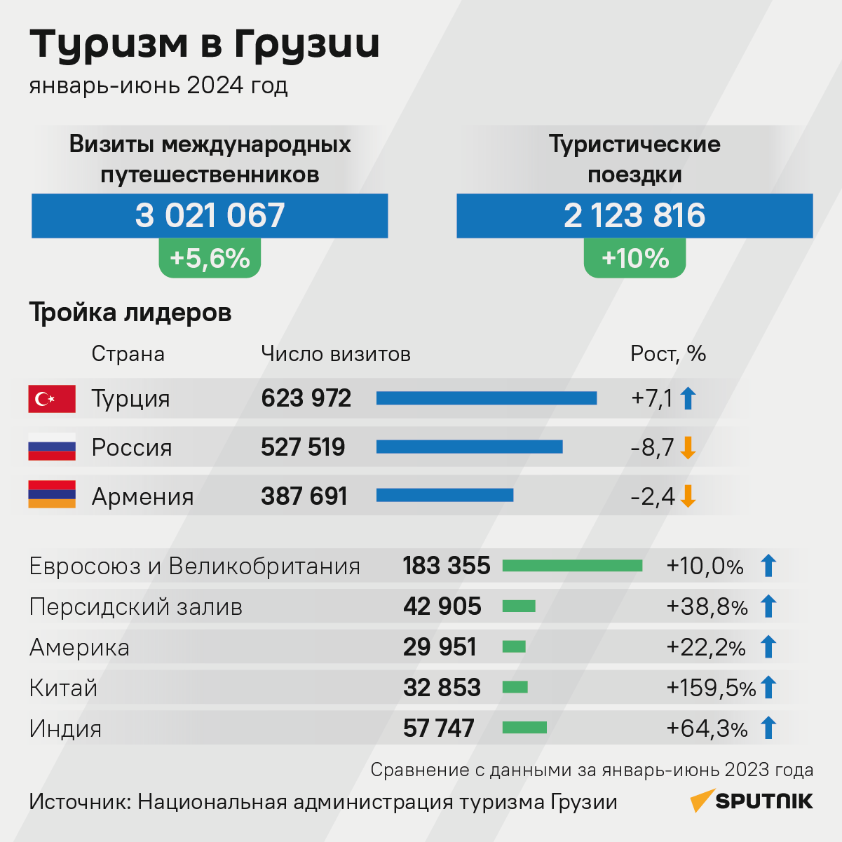 Туризм в Грузии, январь-июнь 2024 - Sputnik Грузия