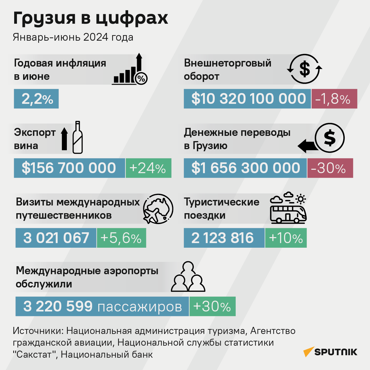 Грузия в цифрах – январь-июнь 2024 года