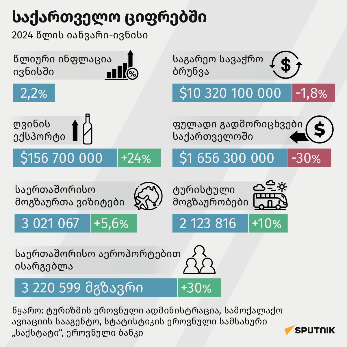 საქართველო ციფრებში - Sputnik საქართველო
