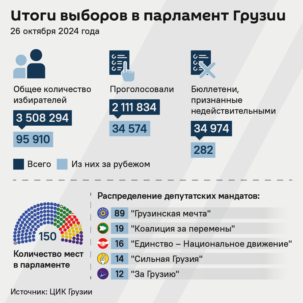 Итоги выборов в парламент Грузии, 26 октября 2024 года - Sputnik Грузия