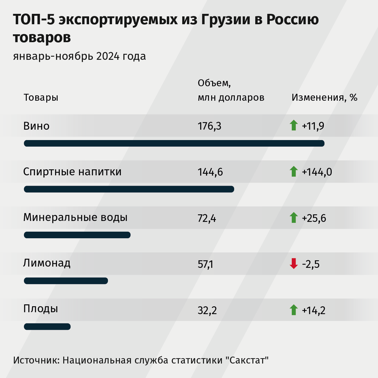 ТОП-5 экспортируемых из Грузии в Россию товаров - Sputnik Грузия