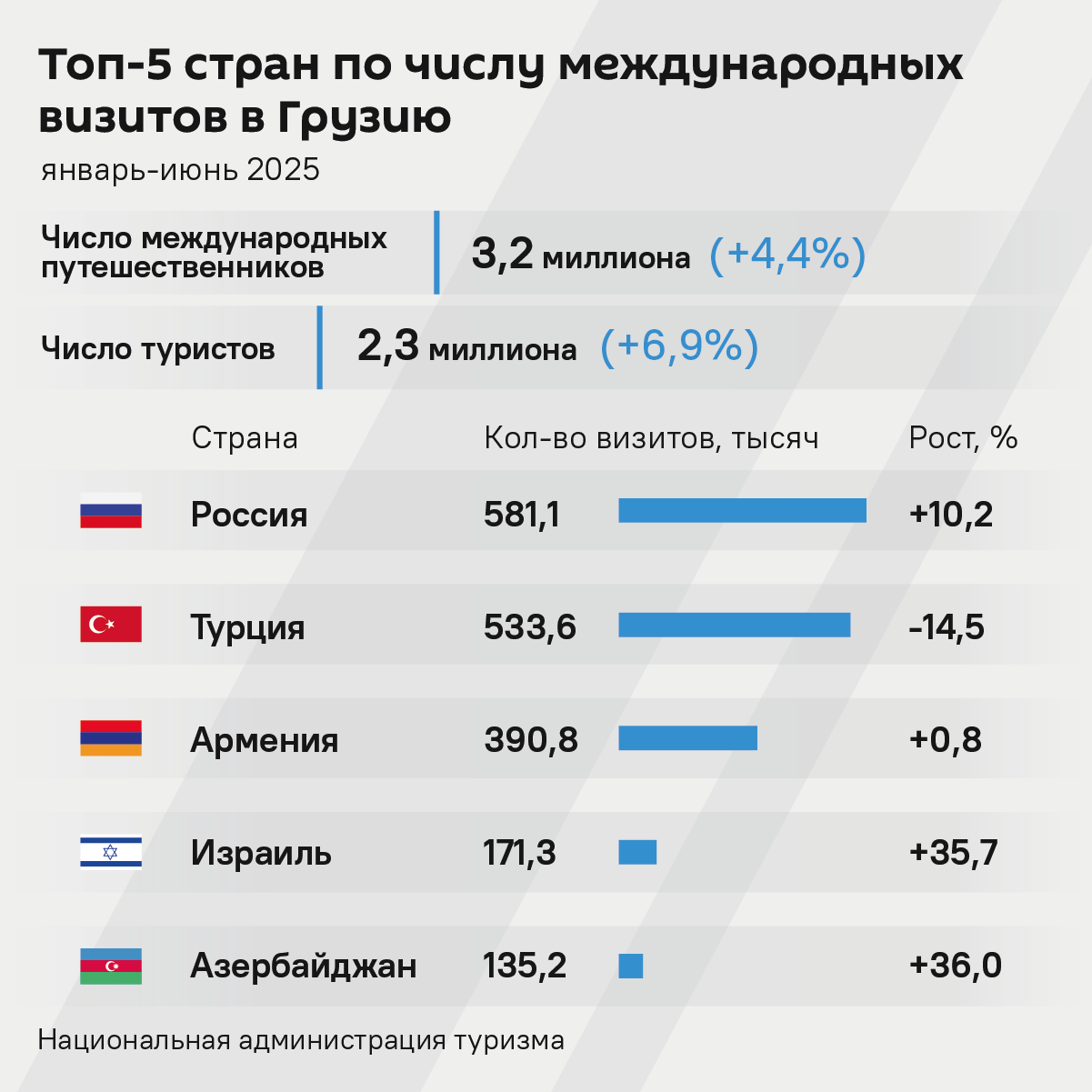 ТОП-5 стран по числу международных визитов в Грузию