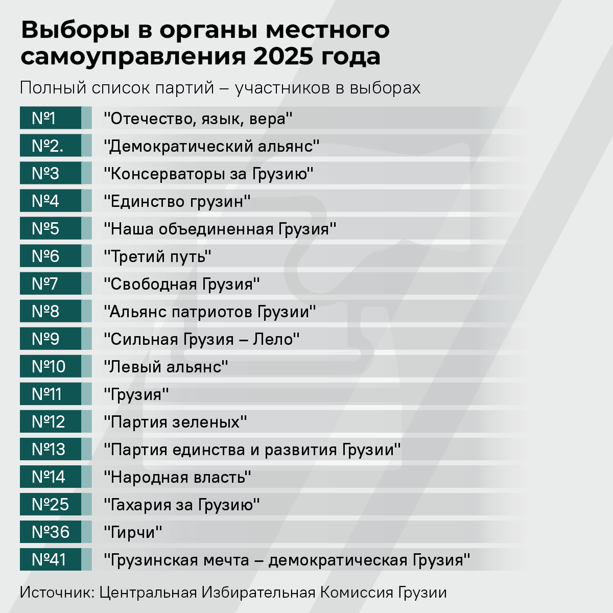 Какие партии участвуют в местных выборах Грузии в 2025 году?