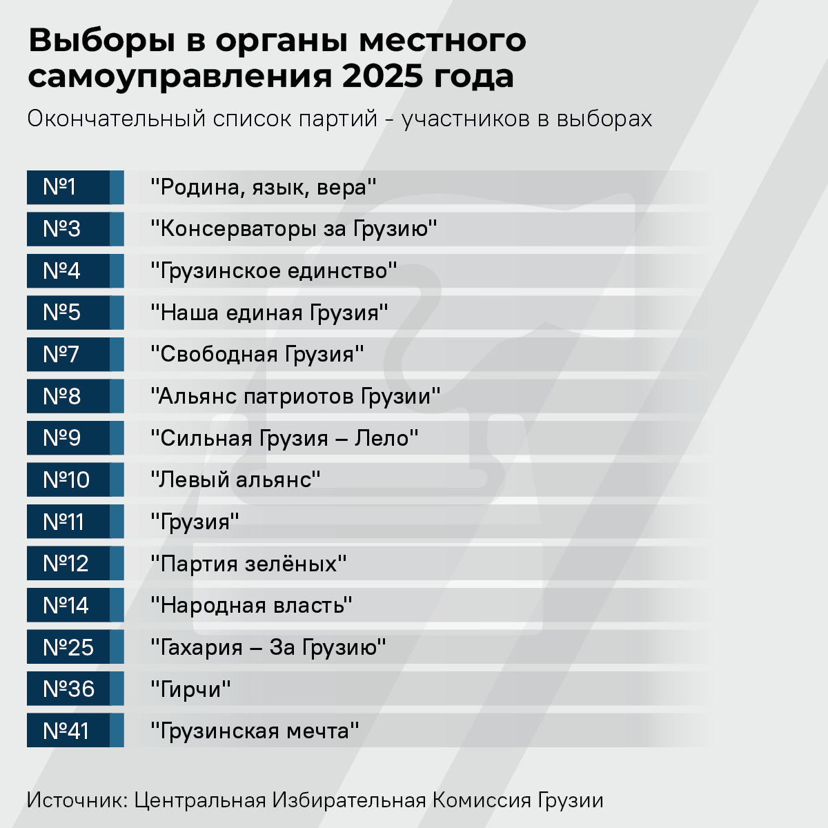 Окончательный список партии на местных выборах Грузии в 2025 году - Sputnik Грузия