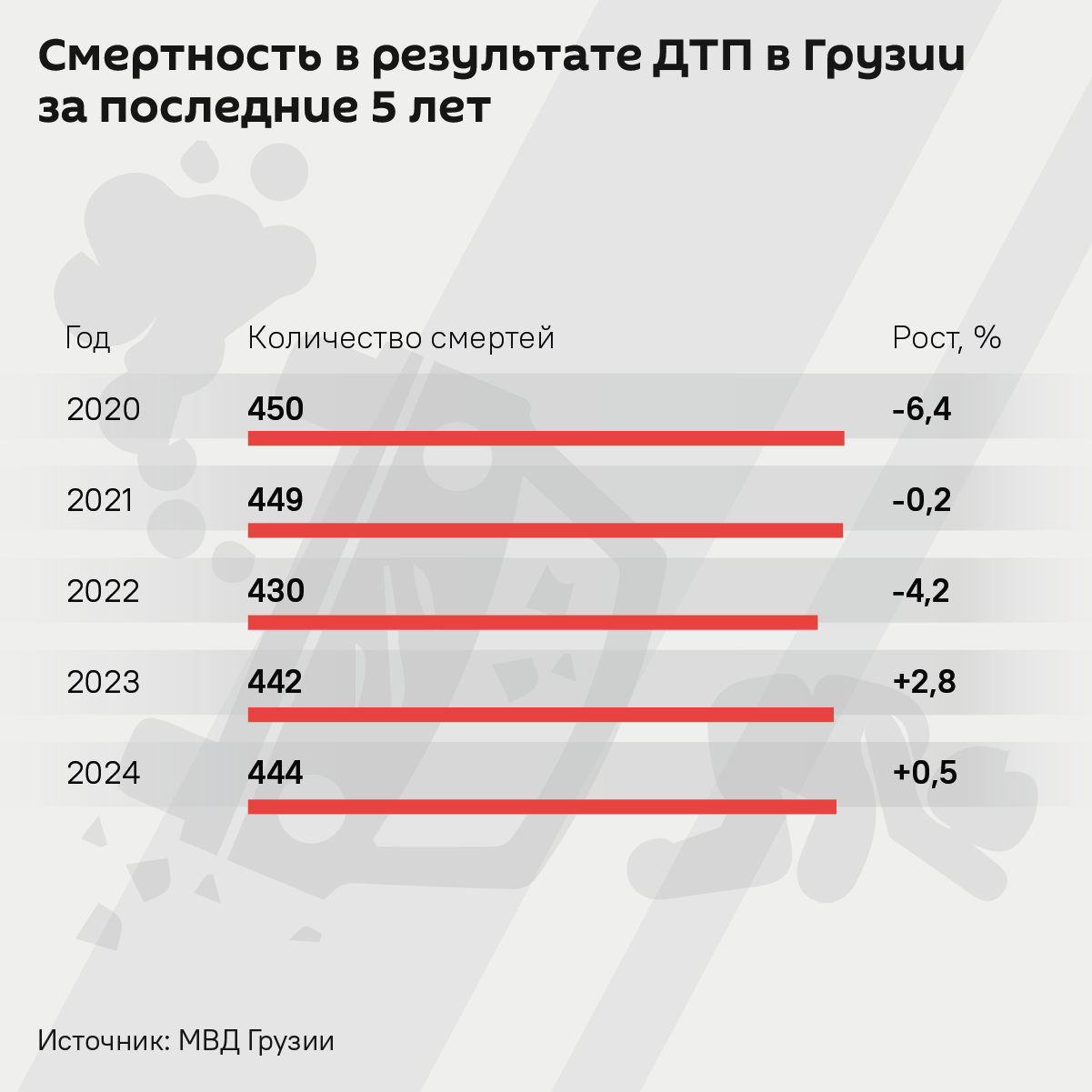 Смертность в результате ДТП в Грузии за последние 5 лет - Sputnik Грузия