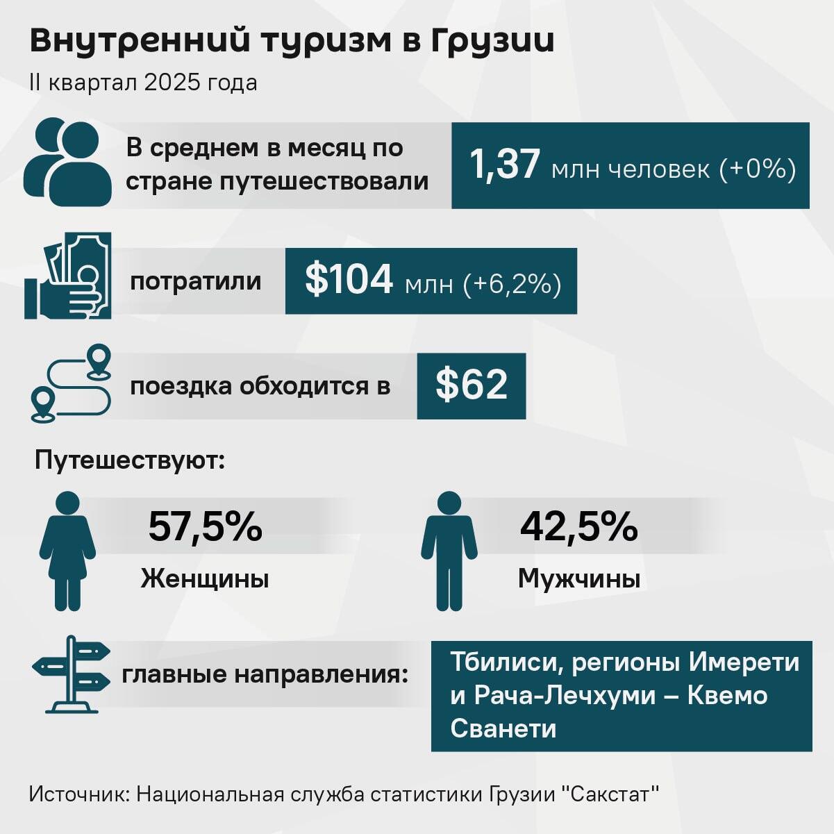 Внутренний туризм в Грузии, май-август 2025 года  - Sputnik Грузия