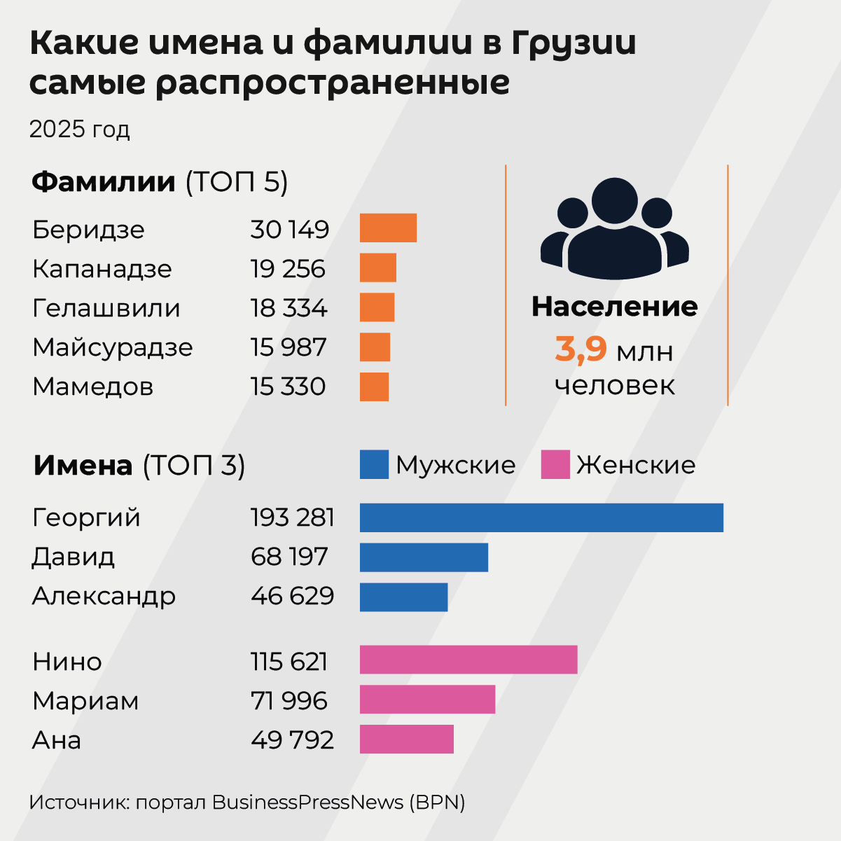 Какие имена и фамилии самые распространенные в Грузии, 2025 - Sputnik Грузия