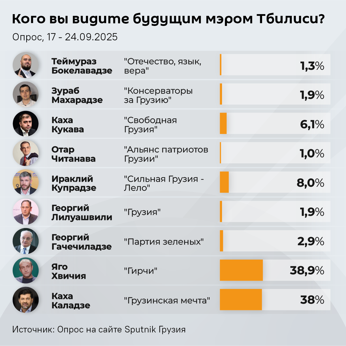 Кого вы видите будущим мэром Тбилиси, 2025 - Sputnik Грузия