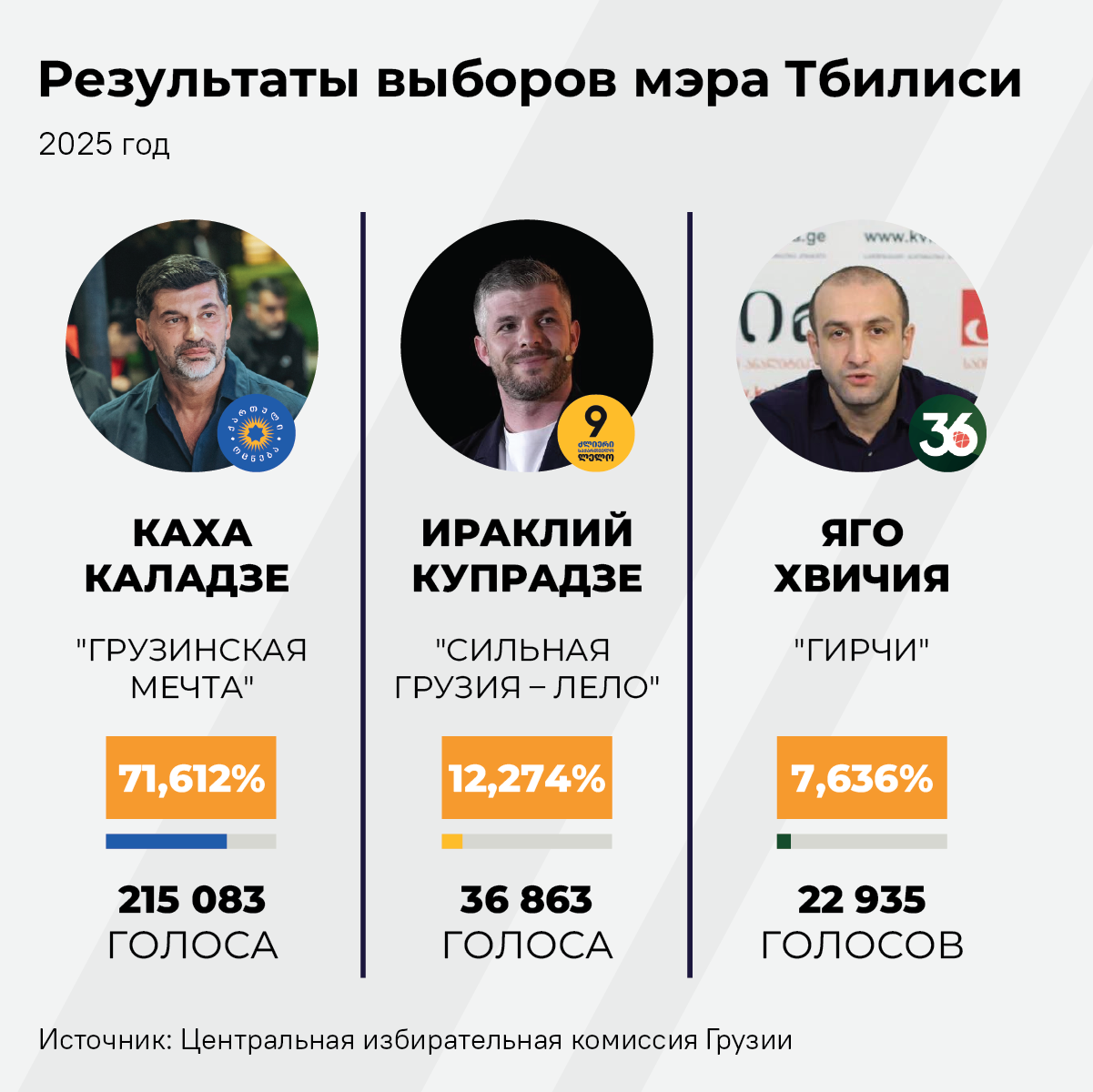 Результаты выборов мэра Тбилиси, 2025 - Sputnik Грузия