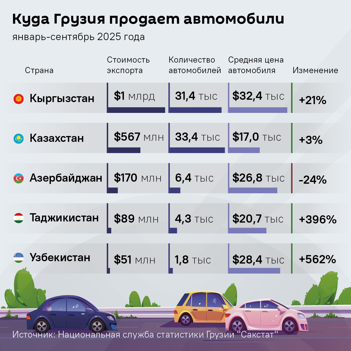 Куда Грузия продает автомобили, январь-сентябрь 2025 - Sputnik Грузия