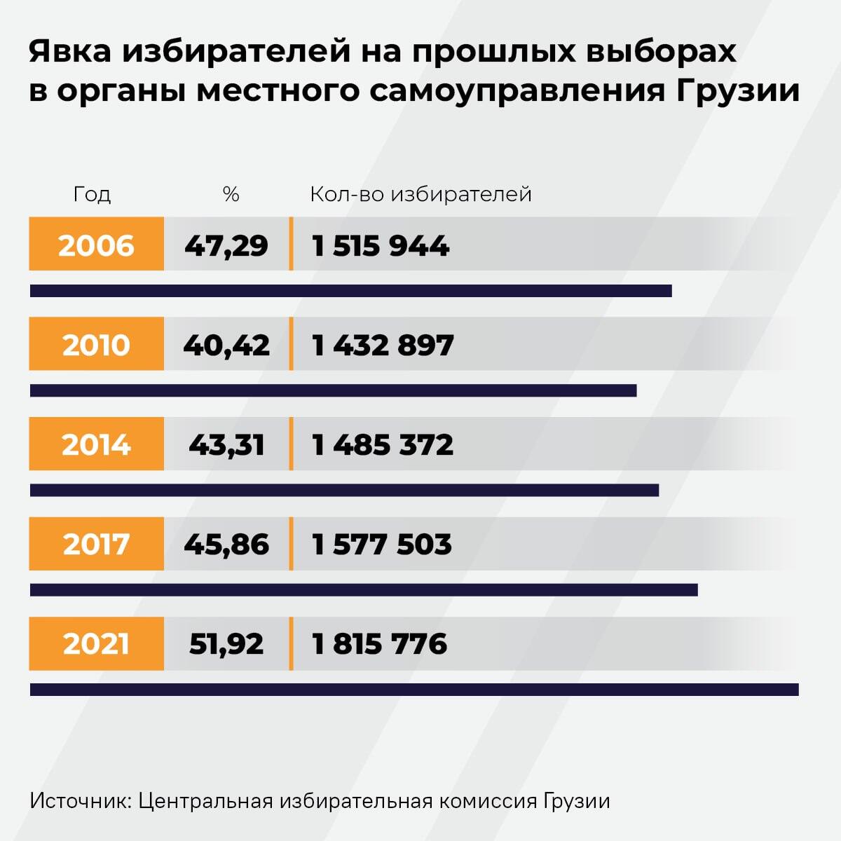 Явка избирателей на прошлых выборах в органы местного самоуправления в Грузии - Sputnik Грузия