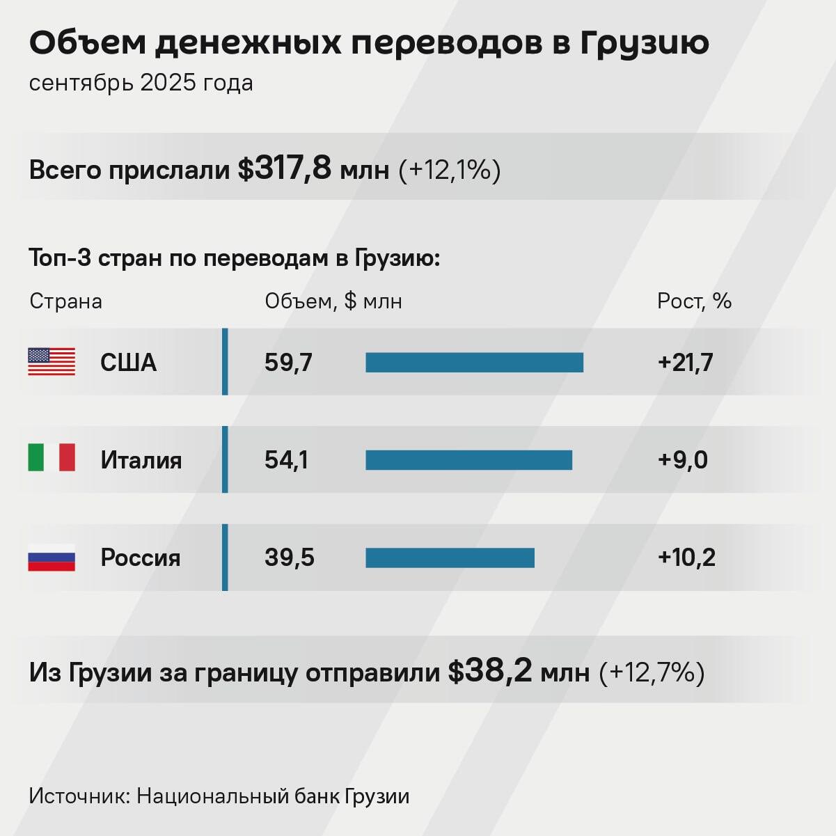 Объем денежных переводов в Грузию, сентябрь 2025 - Sputnik Грузия