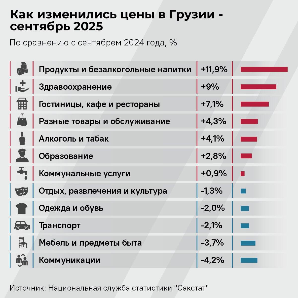 Как изменились цены в Грузии - сентябрь 2025 - Sputnik Грузия