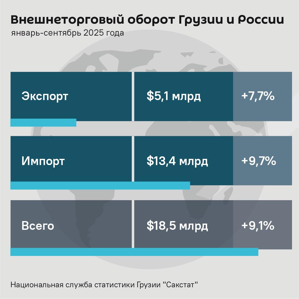 Внешнеторговый оборот Грузии и России, данные за 9 месяцев 2025 года - Sputnik Грузия