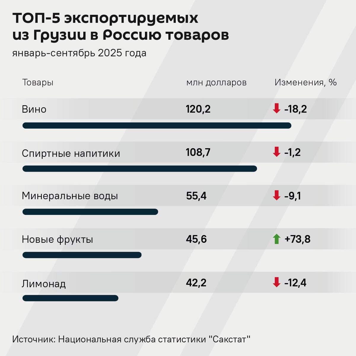 Топ-5 экспортируемых из Грузии в Россию товаров - Sputnik Грузия