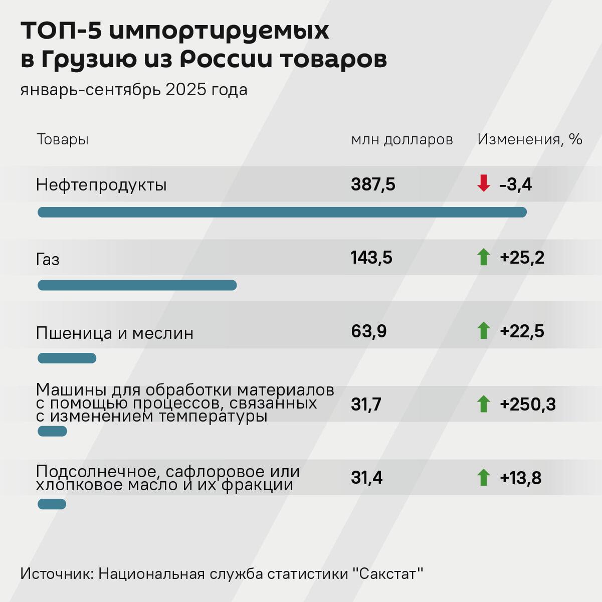 Топ-5 импортируемых в Грузию из России товаров - Sputnik Грузия