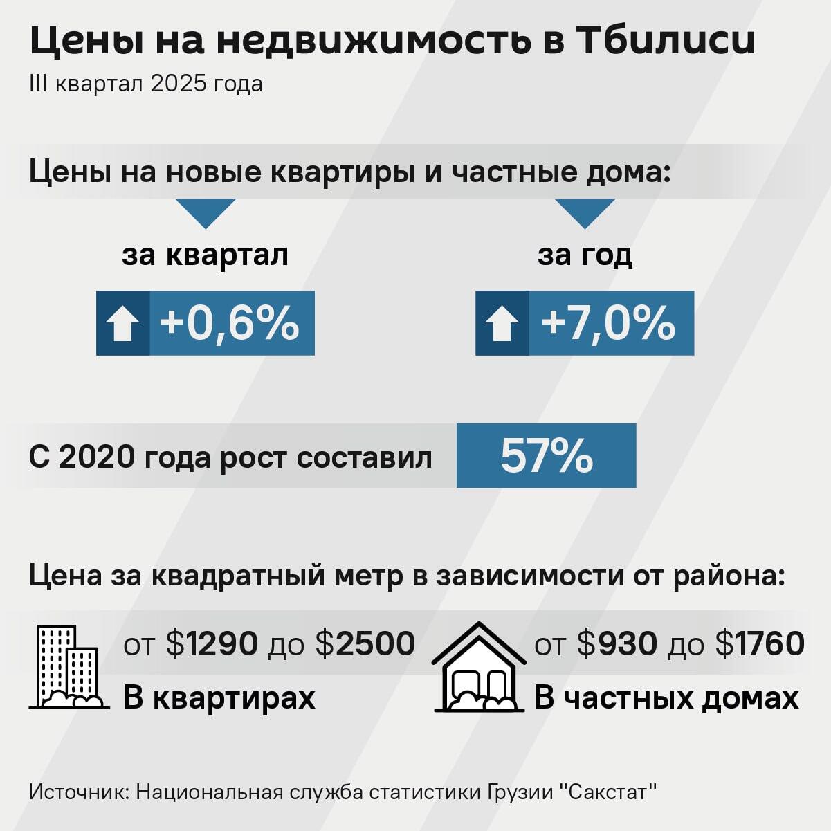 Цены на недвижимость в Тбилиси, III квартал 2025 года - Sputnik Грузия