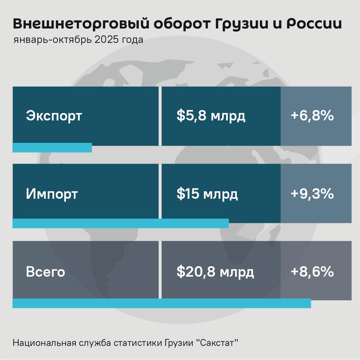 Внешнеторговый оборот России и Грузии - январь-октябрь 2025 Внешнеторговый оборот России и Грузии - январь-октябрь 2025 - Sputnik Грузия