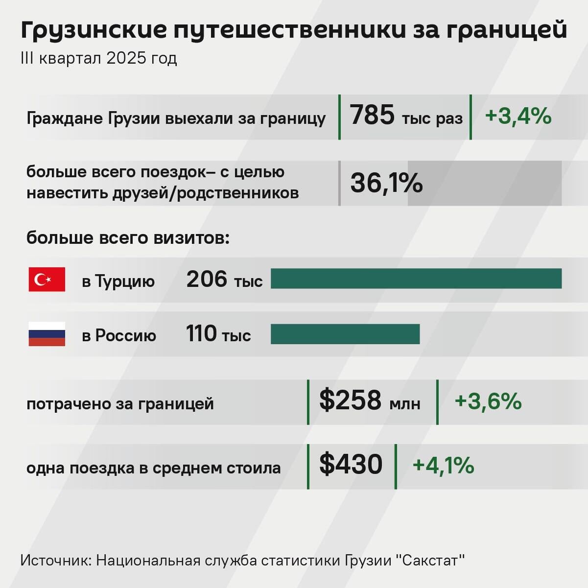 Грузинские путешественники за границей - III квартал 2025 года  - Sputnik Грузия
