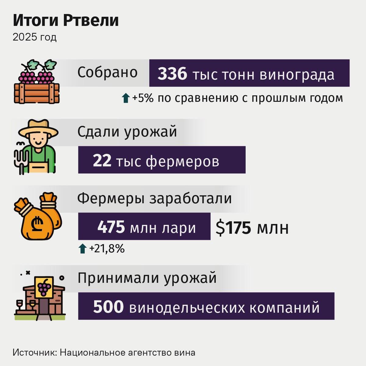 Итоги Ртвели, 2025 - Sputnik Грузия