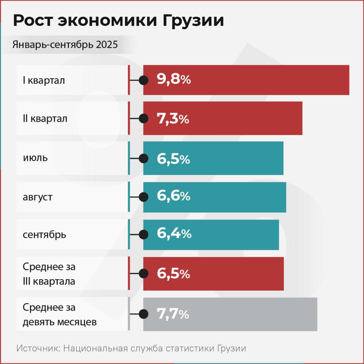 Рост экономики Грузии, январь - сентябрь 2025 - Sputnik Грузия