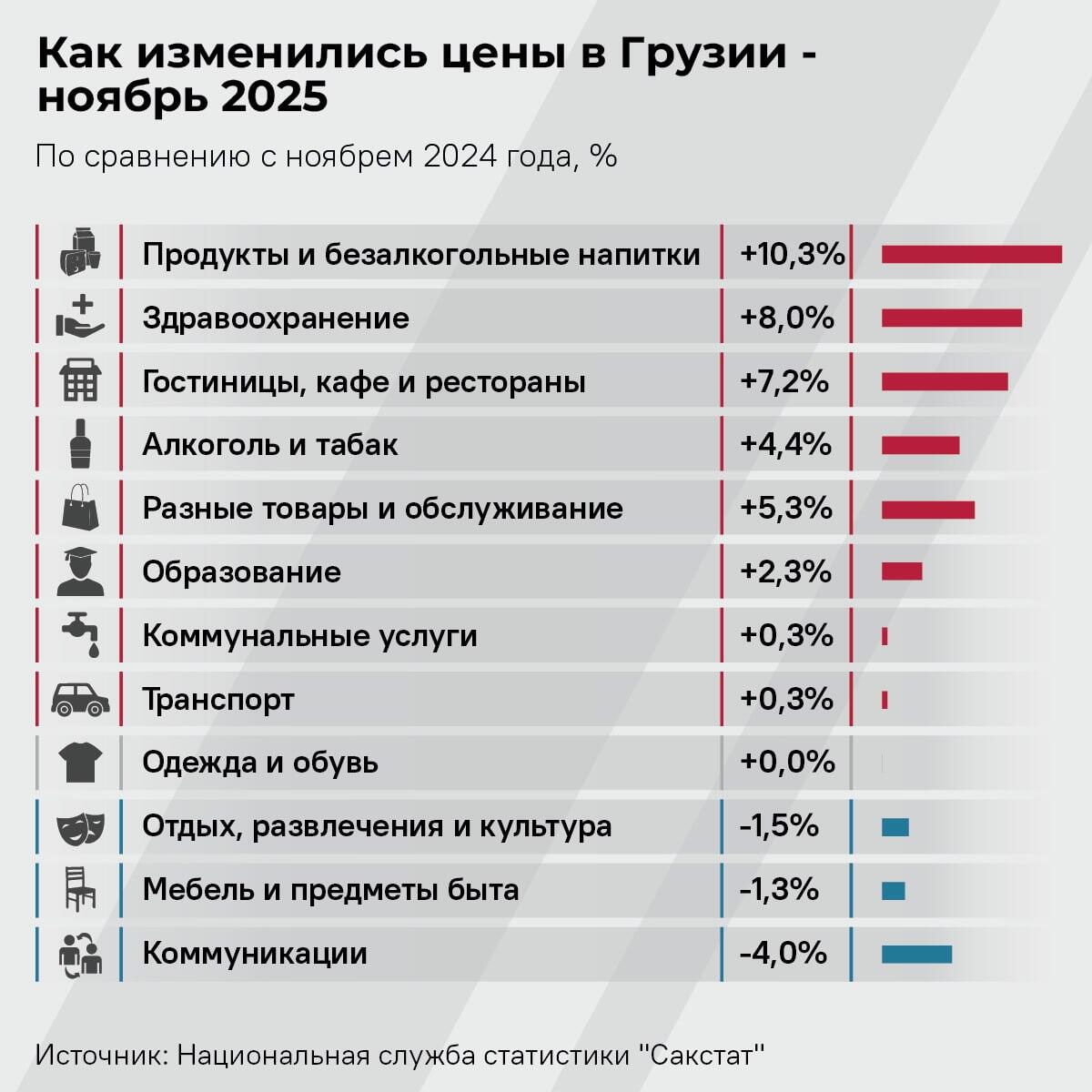 Как изменились цены в Грузии - ноябрь 2025 - Sputnik Грузия