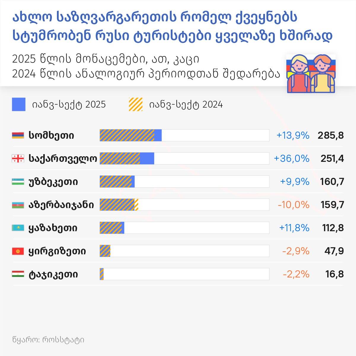 ახლო საზღვარგარეთის რომელ ქვეყნებს სტუმრობენ რუსი ტურისტები ყველაზე ხშირად ახლო საზღვარგარეთის რომელ ქვეყნებს სტუმრობენ რუსი ტურისტები ყველაზე ხშირად - Sputnik საქართველო