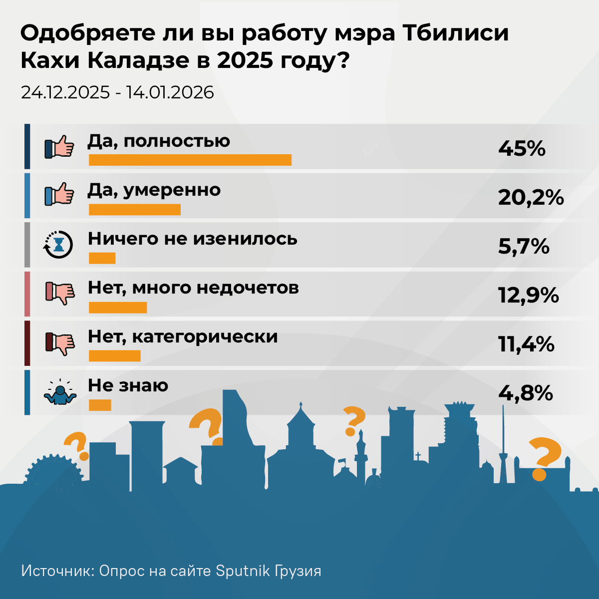 Одобряете ли вы работу мэра Тбилиси Кахи Каладзе в 2025 году - Sputnik Грузия