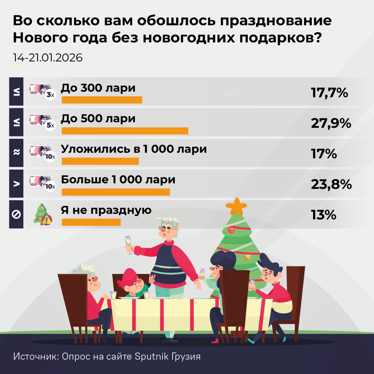 Во сколько вам обошлось празднование Нового года без новогодних подарков - Sputnik Грузия