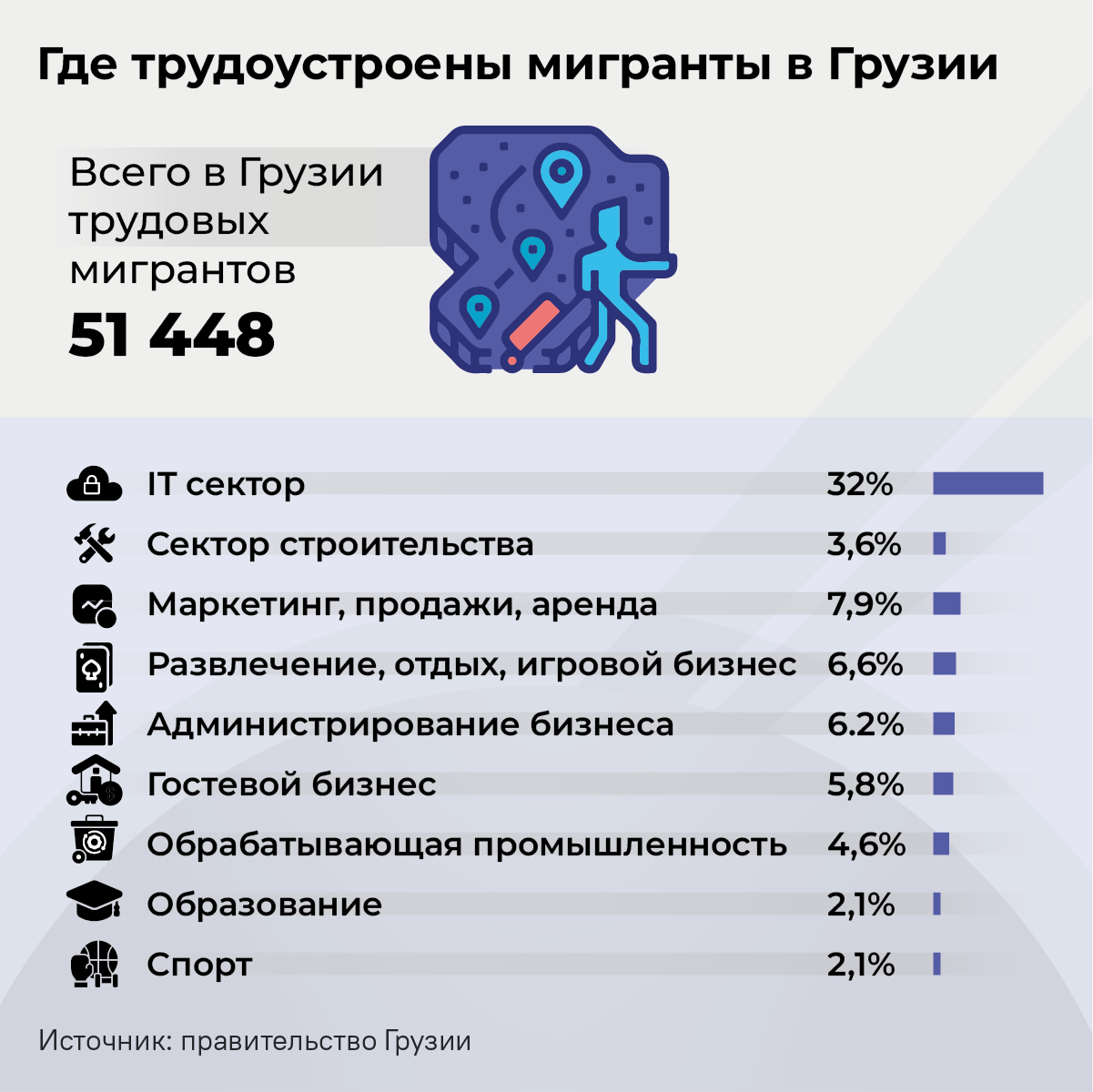 Где трудоустроены мигранты в Грузии - Sputnik Грузия